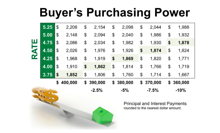 How Interest Rates Affect Buyer Purchasing Power