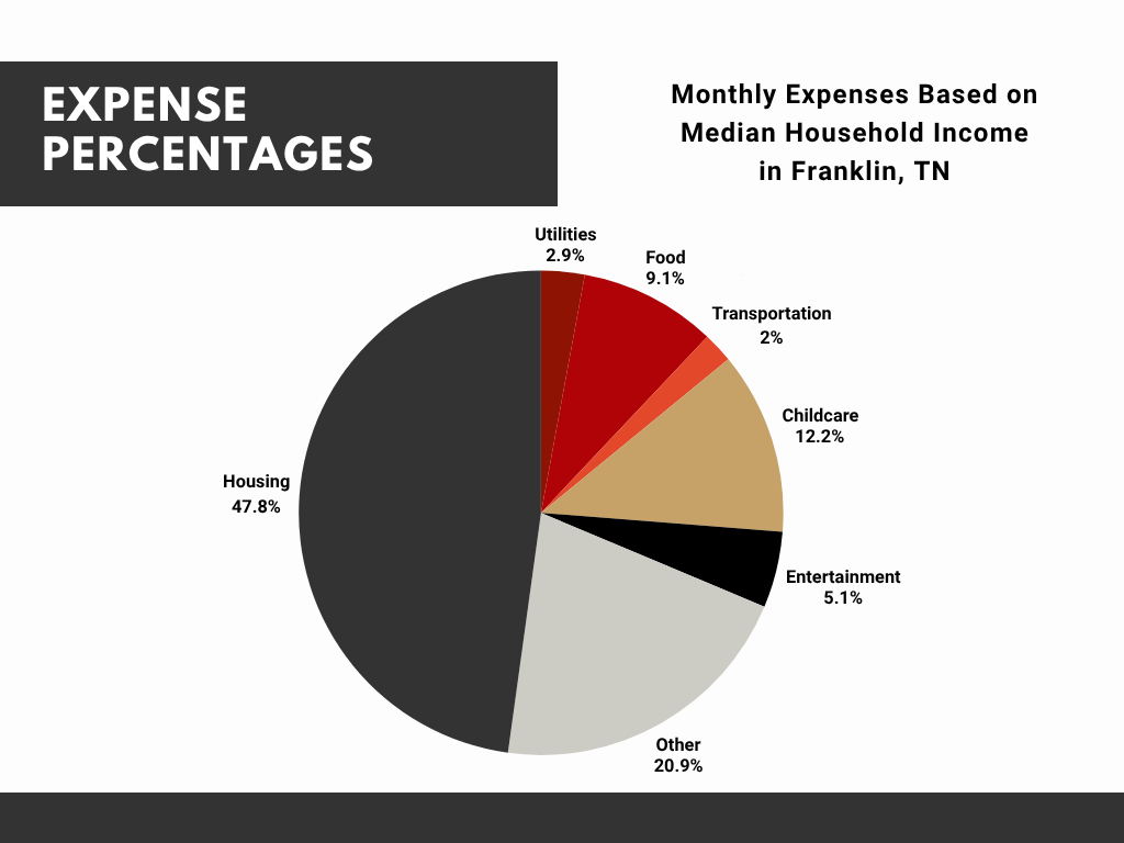 Example Monthly Budget in Franklin, TN Using Median Household Income