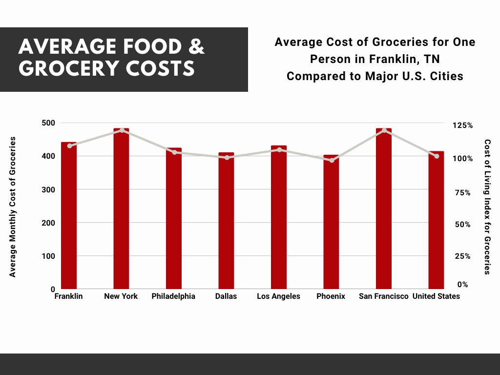 Cost of Food in Franklin, TN Compared to Other U.S. Cities
