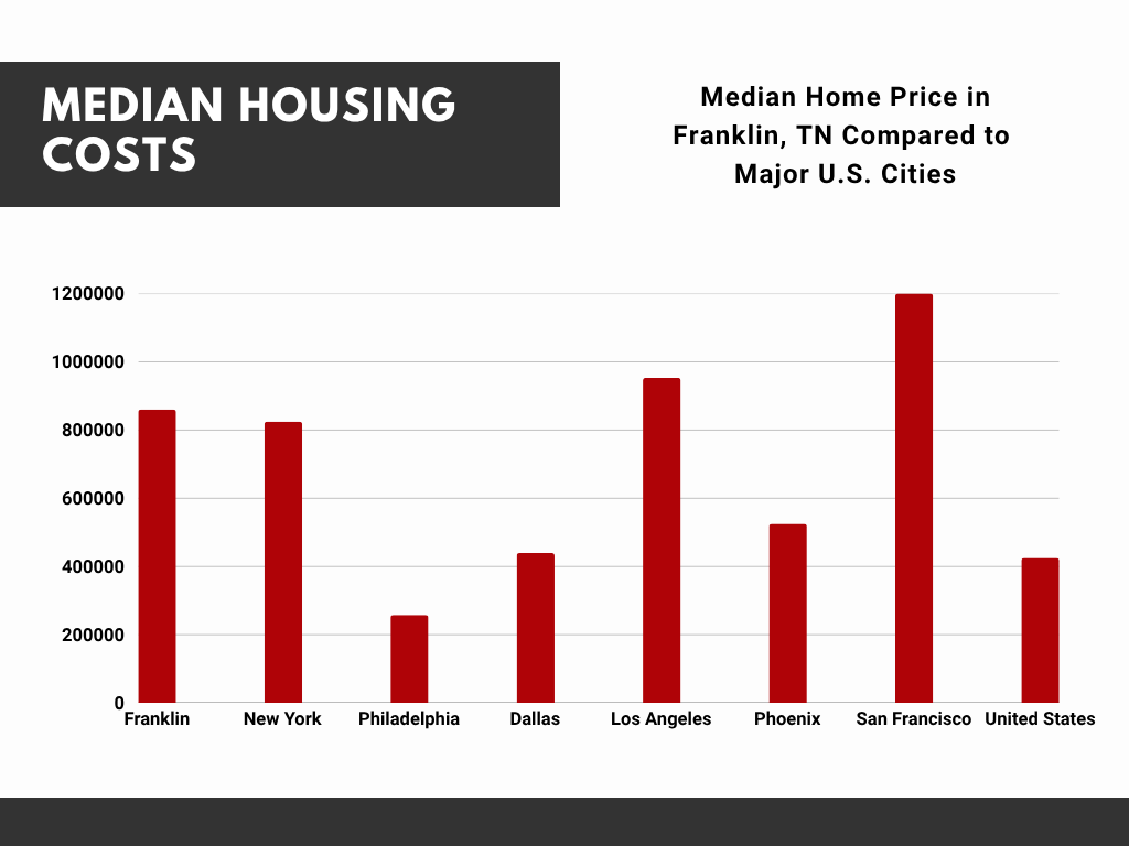 Median Home Price in Franklin, TN Compared to Other U.S. Cities