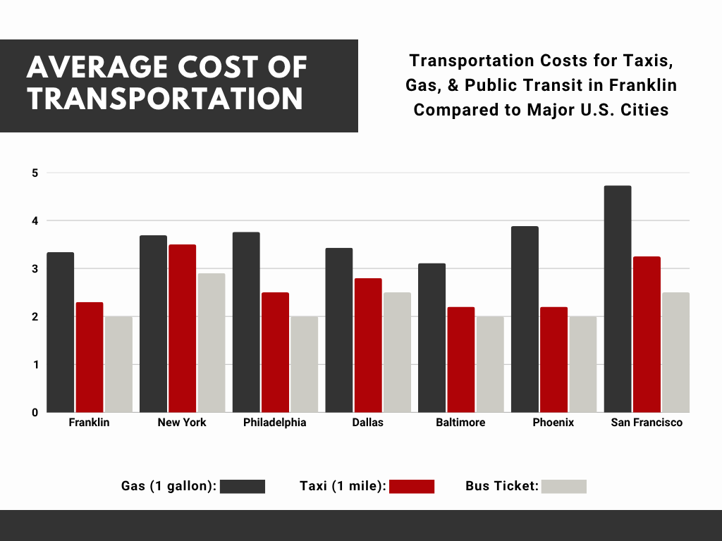 Cost of Transportation in Franklin, TN Compared to Other U.S. Cities
