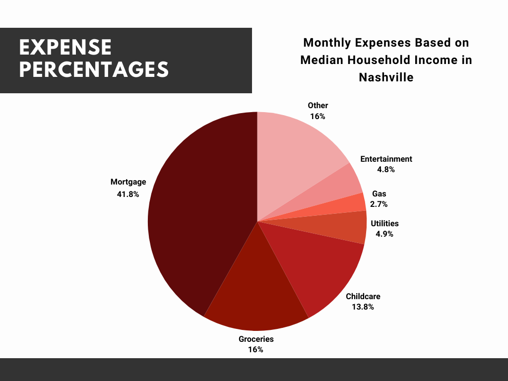 Example Monthly Budget Based on Nashville Median Household Income