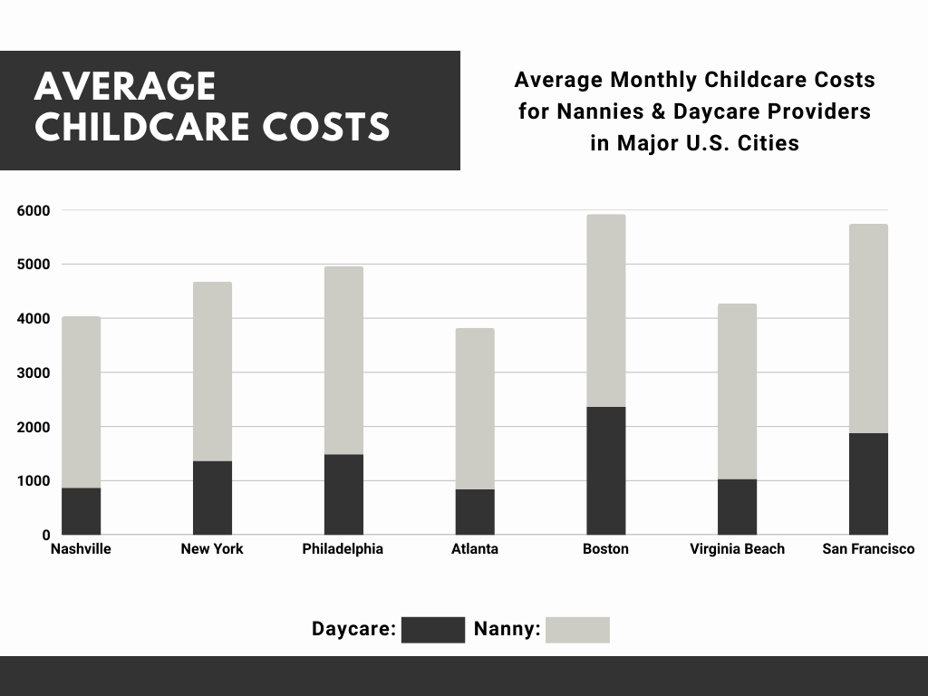 Cost of Childcare in Nashville Compared to Other Cities