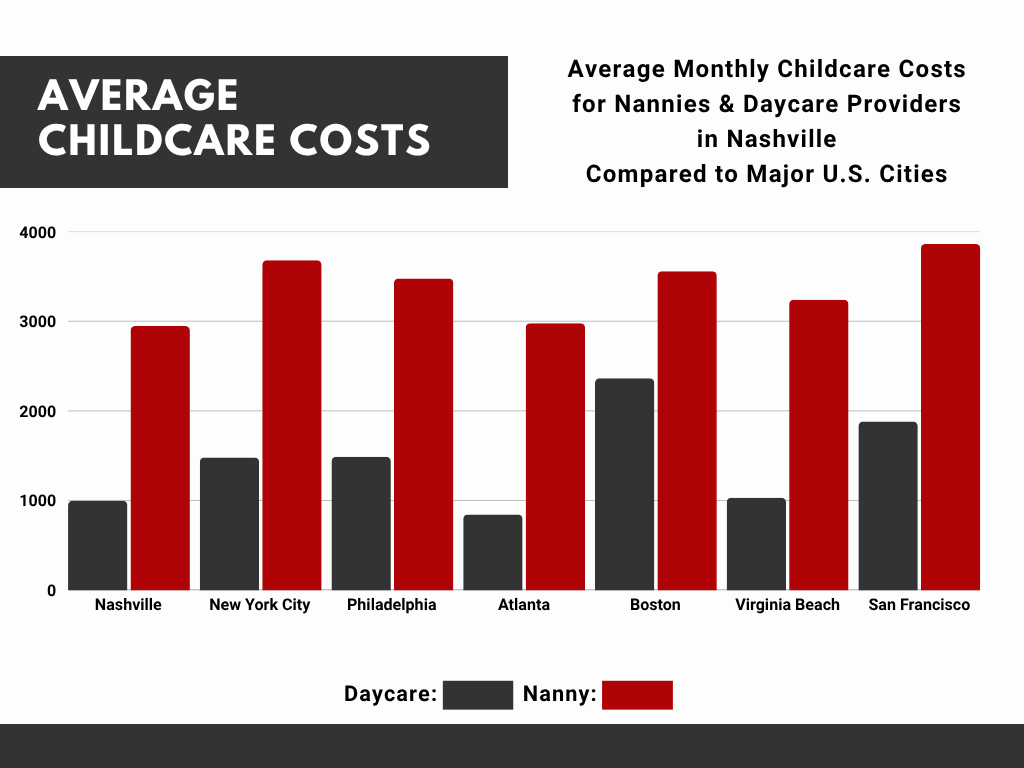 Cost of Childcare in Nashville Compared to Other Cities