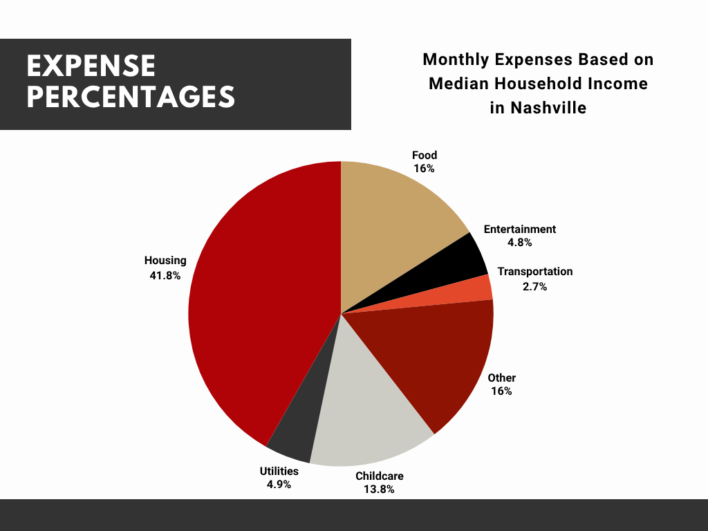 Example Monthly Budget Based on Nashville Median Household Income