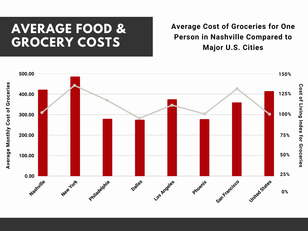 Cost of Food in Nashville Compared to Other Cities