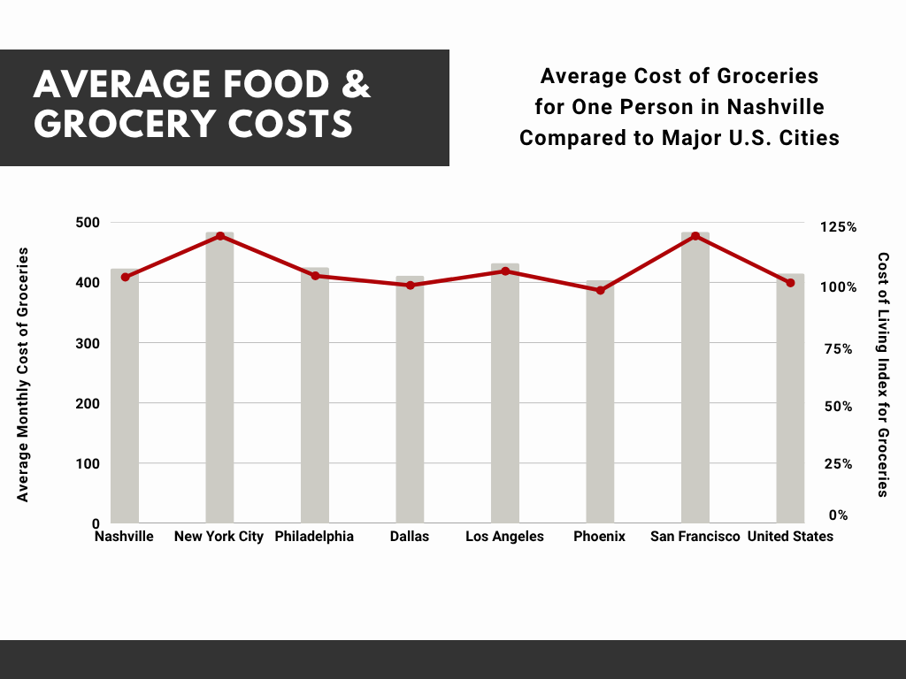 Cost of Food in Nashville Compared to Other Cities