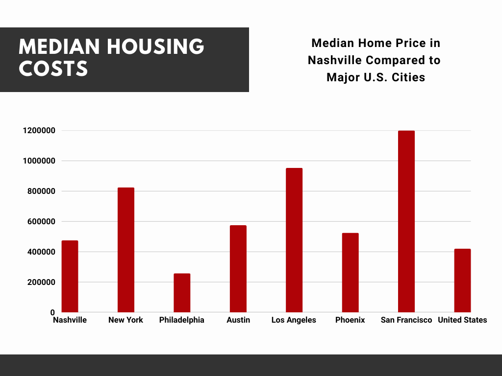 Home Prices in Nashville Compared to Other Cities
