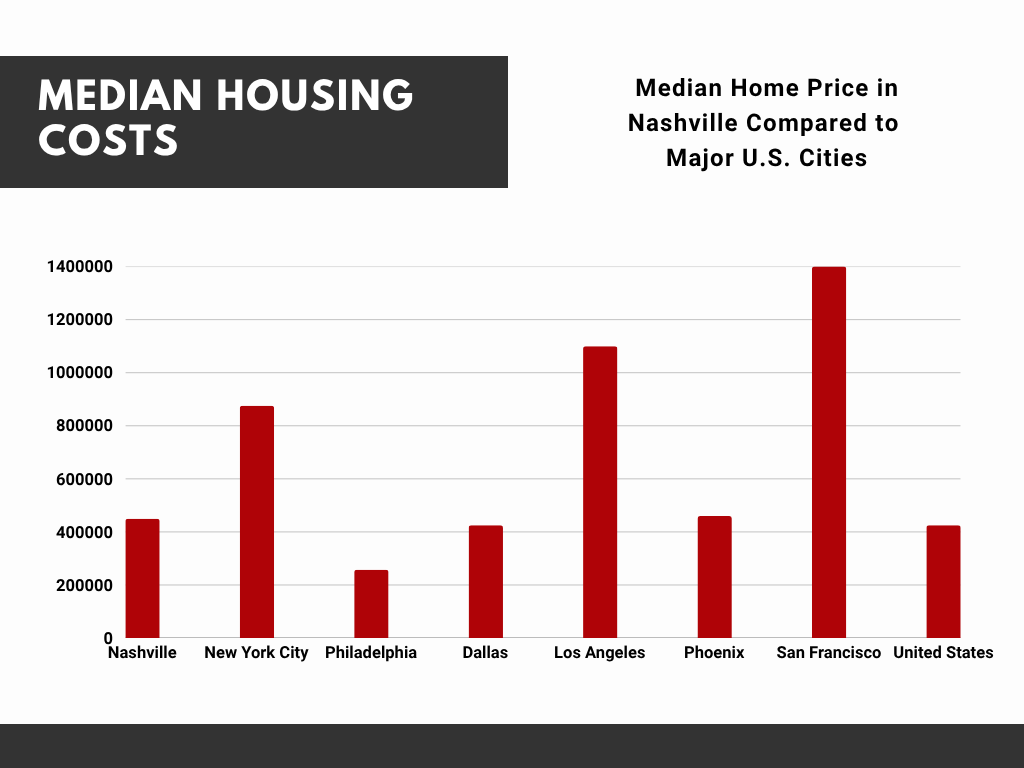 Home Prices in Nashville Compared to Other Cities