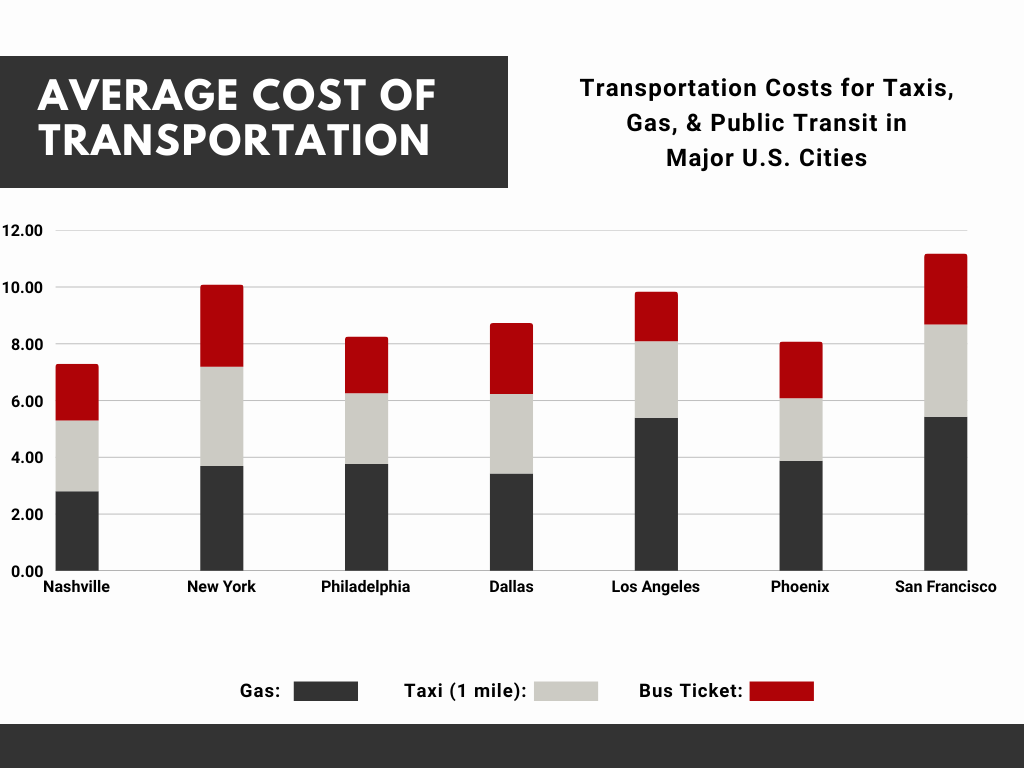 Cost of Transit in Nashville Compared to Other Cities