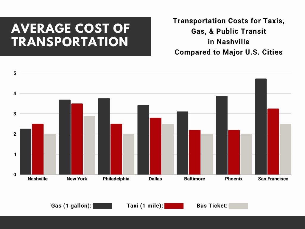 Cost of Transit in Nashville Compared to Other Cities