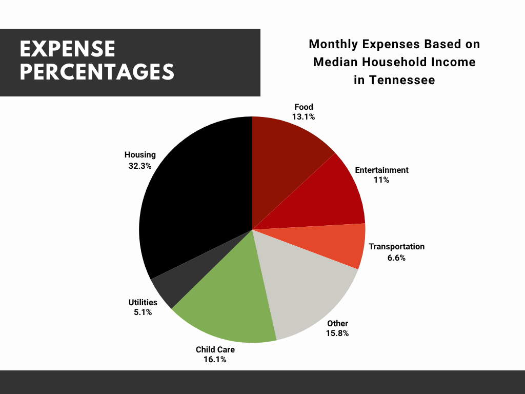 Example Budget Based on Median Household Income in Tennessee